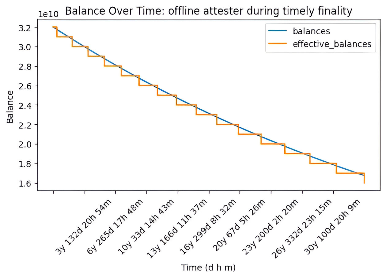 balance_offline_timely_finality