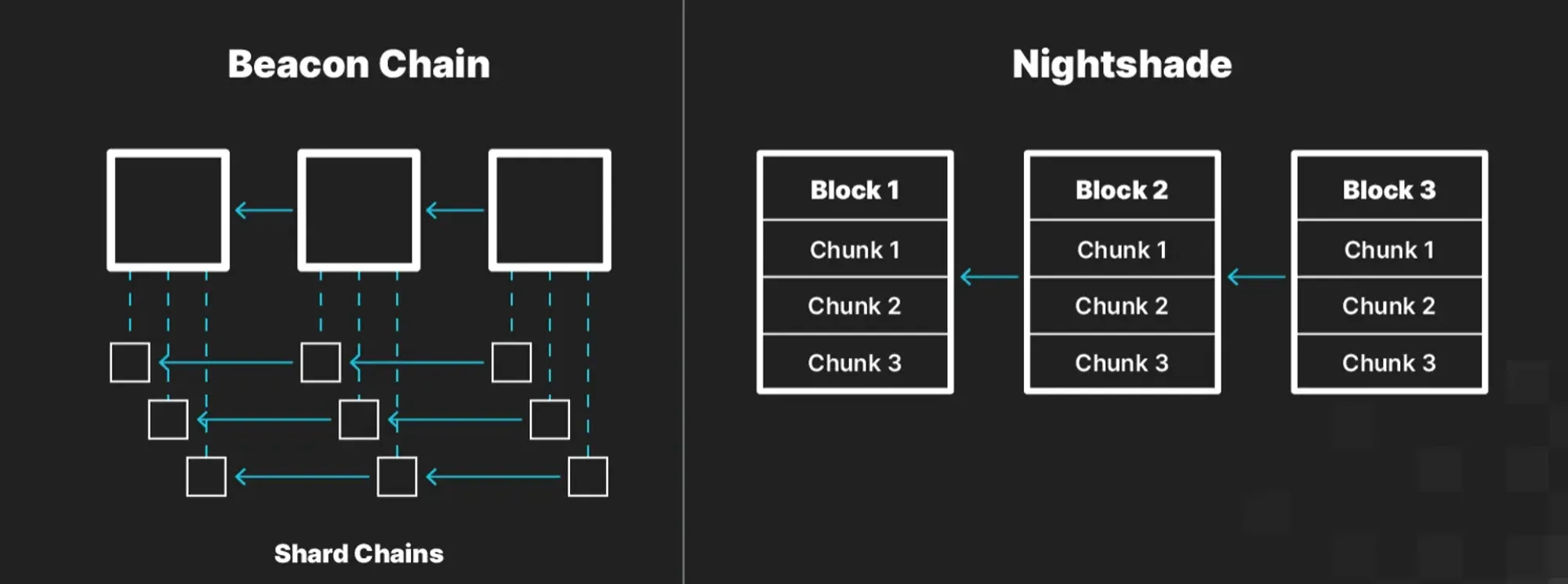 Beacon Chain comparaed to Nightshade