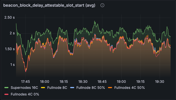 block-attestable-time-avg-baseline.png