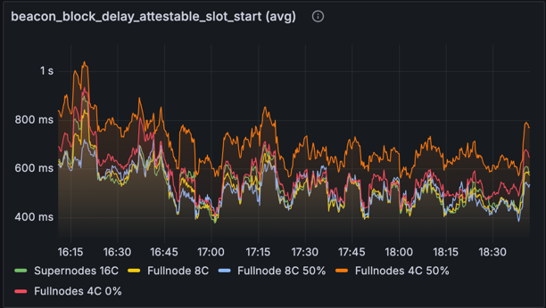 block-attestable-time-avg-optimised.png