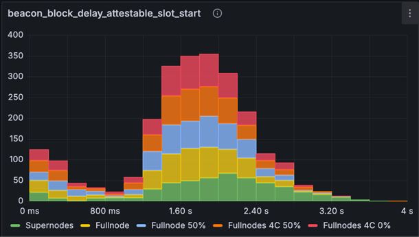 block-attestable-time-baseline-histogram.png