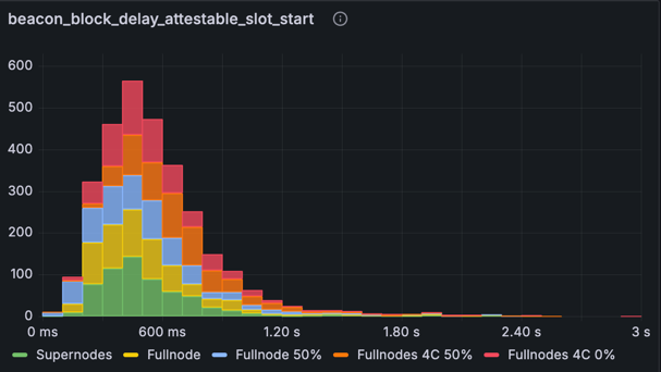 block-attestable-time-optimised-histogram.png