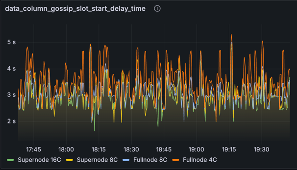 data-column-gossip-time-baseline.png