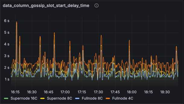 data-column-gossip-time-optimised.png