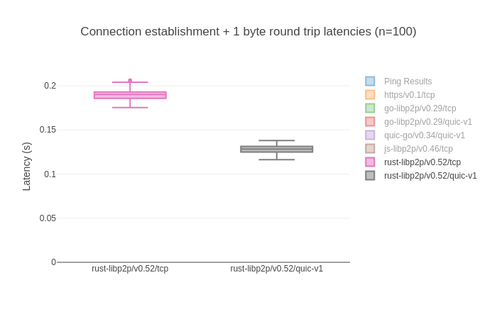 latency