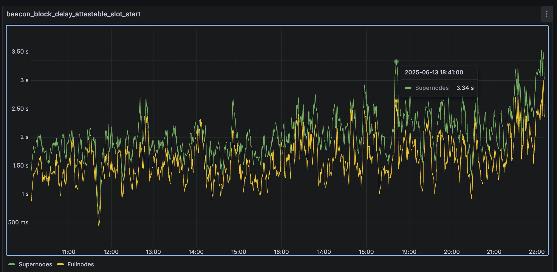 Supernodes averaging above 3 seconds delay trends around 2025-06-13 18:30