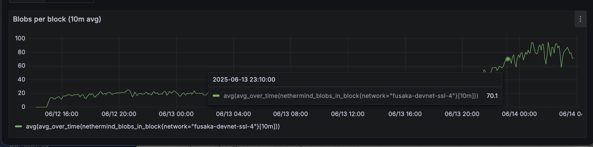 Blob count reaching around 70 blobs during network stress testing
