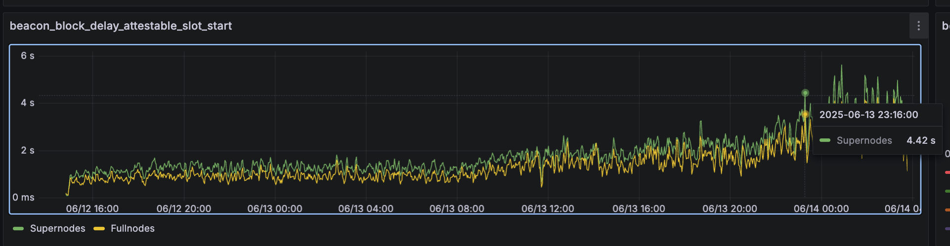 Beacon block delay attestable slot start metrics showing delays exceeding 4 seconds