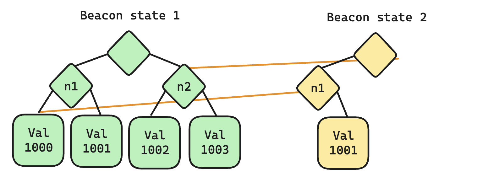 diff-tree