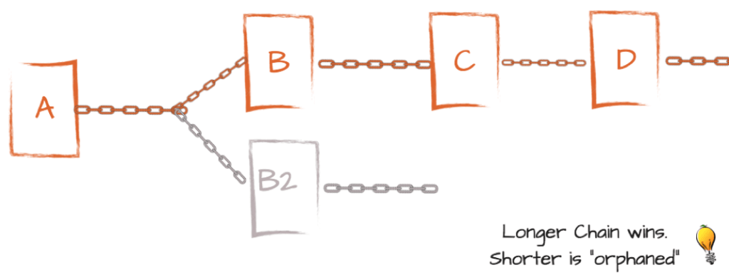 Longest-Chain