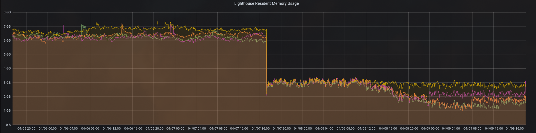 Memory Usage